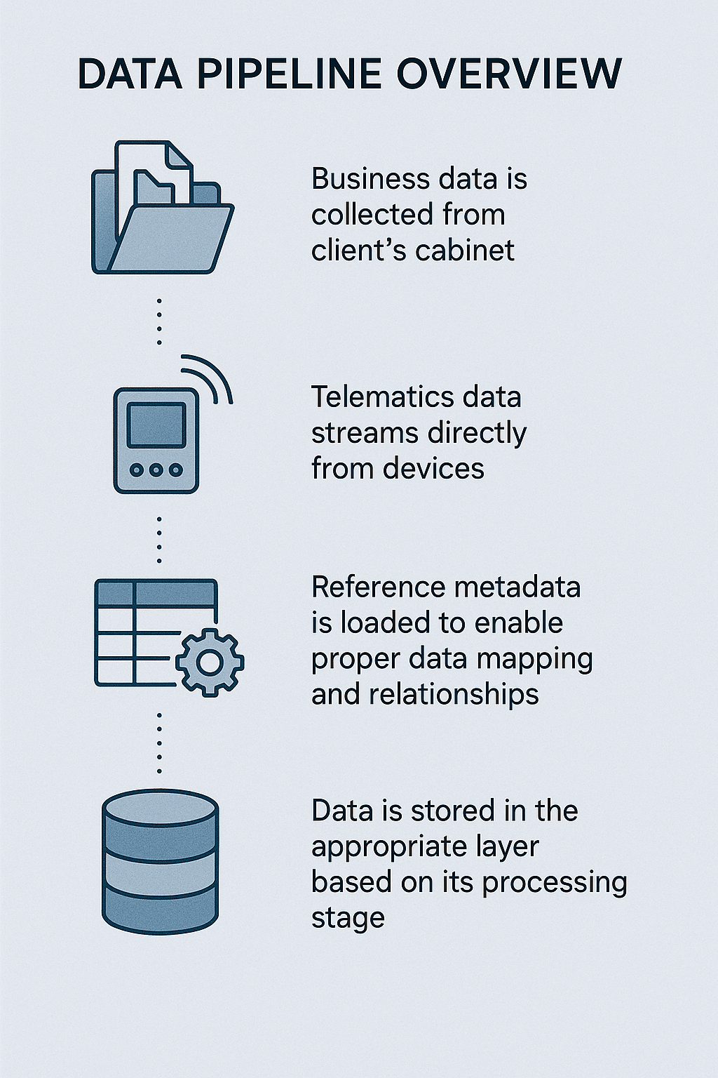 Data pipeline overview Your data flows through a comprehensive pipeline before reaching the warehouse: Business data is collected from client’s cabinet Telematics data streams directly from devices Reference metadata is loaded to enable proper data mapping and relationships Data is stored in the appropriate layer based on its processing stage